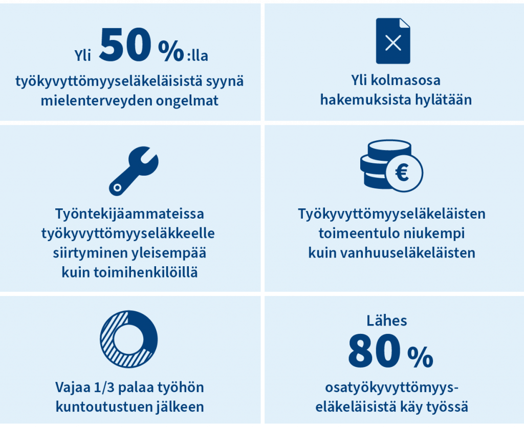 Nostoja työkyvyttömyyseläkkeistä ja työkyvystä: yli 50 %:lla työkyvyttömyyseläkeläisistä syynä mielenterveyden ongelmat, yli kolmasosa hakemuksista hylätään, työntekijäammateissa työkyvyttömyyseläkkeelle siirtyminen yleisempää kuin toimihenkilöillä, työkyvyttömyyseläkeläisten toimeentulo niukempi kuin vanhuuseläkeläisten, vajaa 1/3 palaa työhön kuntoutustuen jälkeen, lähes 80 % osatyökyvyttömyyseläkeläisistä käy työssä.