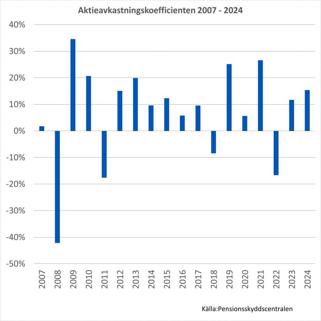 Aktieavkastningskoefficienten 2007-2024