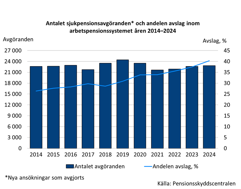 Antalet sjukpensionsavgöranden och andelen avslag inom arbetspensionssystemet åren 2014–2024