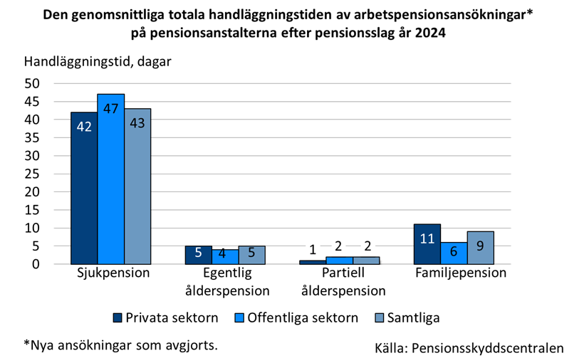 Den genomsnittliga totala handläggningstiden av arbetspensionsansökningar på pensionsanstalterna efter pensionsslag år 2024