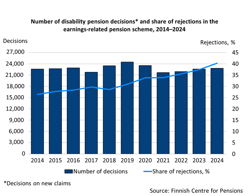 Number of disability pension decisions and share of rejections in the earnings-related pension scheme, 2014–2024