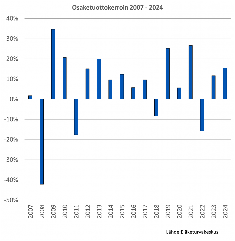 Osaketuottokerroin vuosina 2007-2024