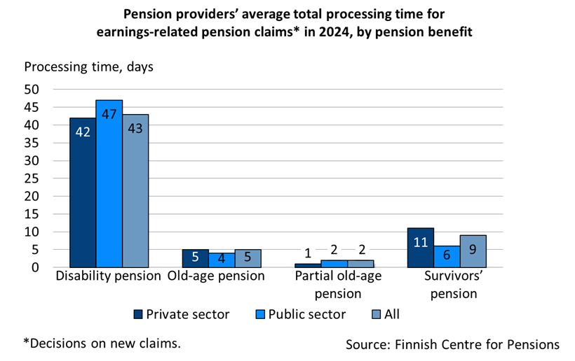 Pension providers’ average total processing time for earnings-related pension claims in 2024, by pension benefit