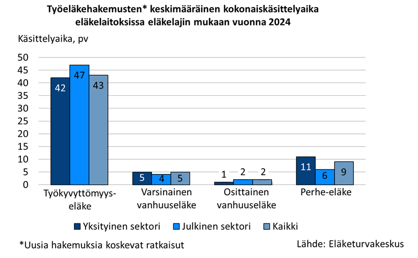 Työeläkehakemusten keskimääräinen kokonaiskäsittelyaika eläkelaitoksissa eläkelajin mukaan vuonna 2024