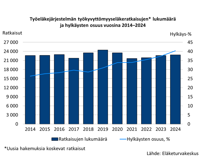 Työeläkejärjestelmän työkyvyttömyyseläkeratkaisujen lukumäärä ja hylkäysten osuus vuosina 2014–2024