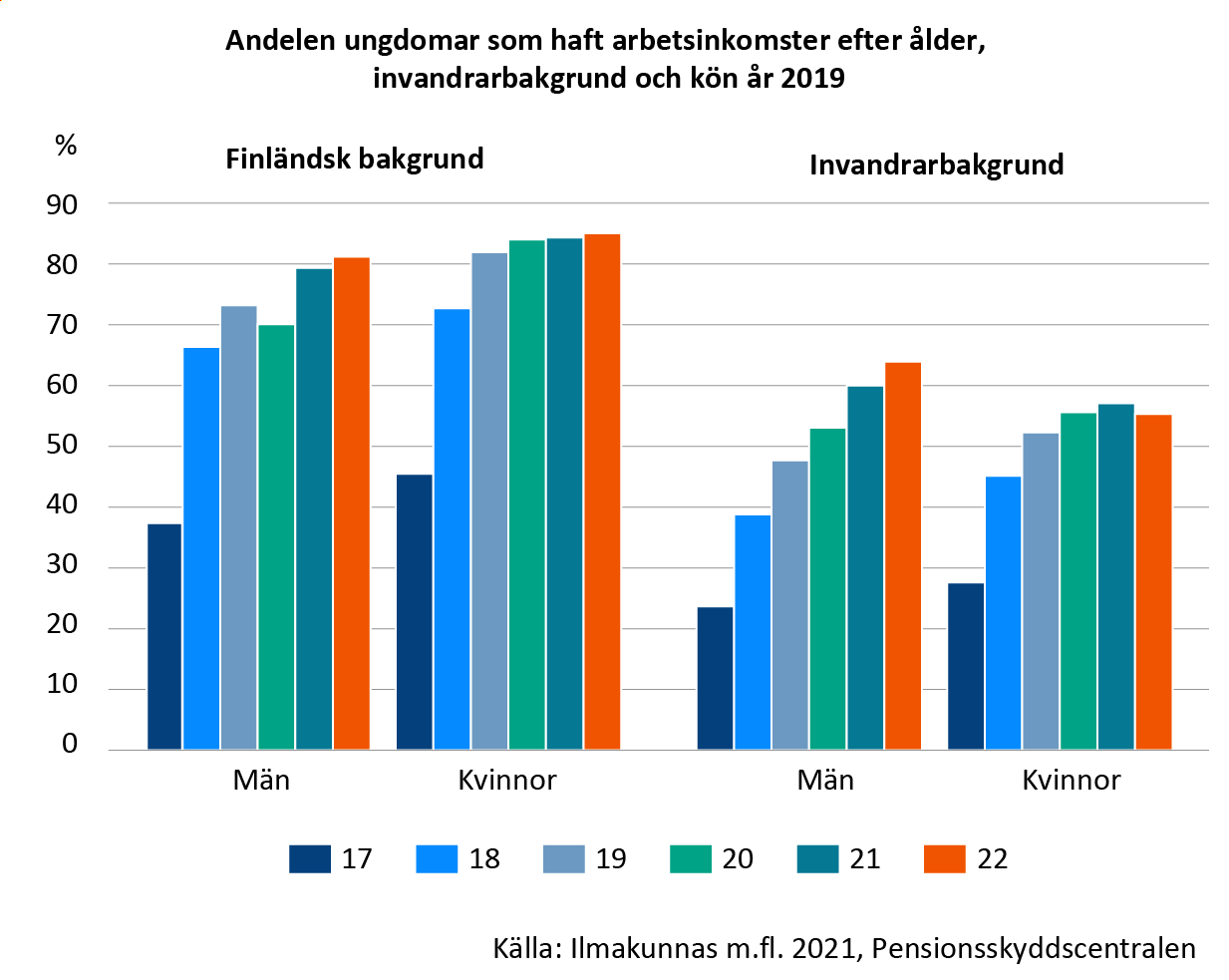 Bland både ungdomar med finländsk bakgrund och ungdomar med invandrarbakgrund ökade andelen som fått arbetsinkomster mellan 17 och 22 års ålder. Bland ungdomar med invandrarbakgrund var andelen som fått arbetsinkomster klart mindre än bland dem med finländsk bakgrund, och bland kvinnor med invandrarbakgrund var andelen mindre än bland män efter 19 års ålder.