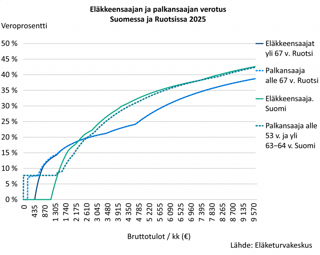 Palkan ja eläkkeen verotus on matalampaa Ruotsissa, mutta matalia tuloja verotetaan paljon tiukemmin kuin Suomessa. Suomessa eläkkeistä ei makseta lainkaan veroa, jos kuukausitulot jäävät alle 1 200 euron. Ruotsissa veroa ryhdytään maksamaan jo noin 400 euron kuukausituloista. Eläkkeensaajalle 2000 euron bruttotulon veroprosentti on Suomessa vajaat 17 prosenttia ja Ruotsissa vajaat 18 prosenttia. 