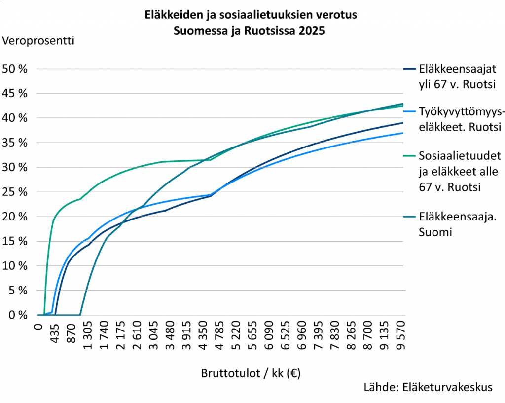 Sosiaalietuuksien ja varhaiseläkkeiden saajien verotus on Ruotsissa erittäin tiukkaa erityisesti matalammilla tulotasoilla. Esimerkiksi 1145 euron työkyvyttömyyseläkkeestä maksetaan Ruotsissa veroa yli 14 prosenttia. Suomessa eläkkeensaajan veroprosentti on tällä tulotasolla nolla prosenttia.