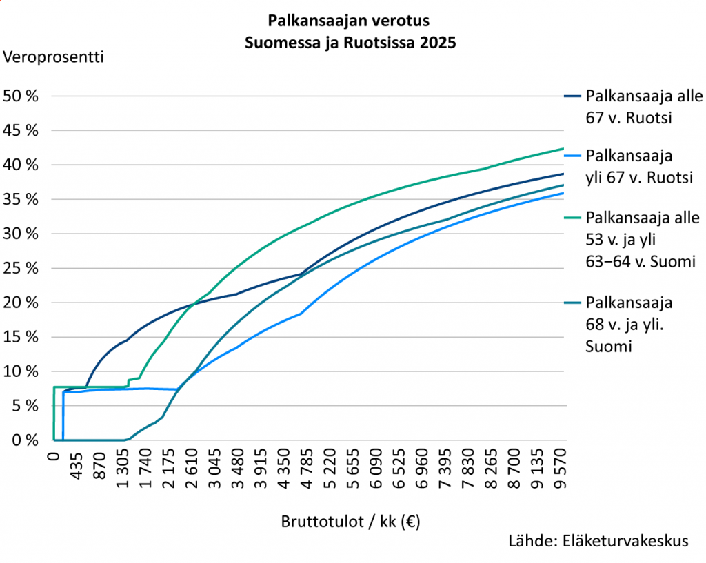 Ikääntyneiden palkansaajien verotus on hyvin samankaltaista Suomessa ja Ruotsissa. Esimerkiksi 3000 euron bruttotulon veroprosentti on Ruotsissa alle 67-vuotiaalle palkansaajalle hieman alle 21 prosenttia. Suomessa vastaavan ikäisen palkansaajan veroprosentti on 21,9 prosenttia. 