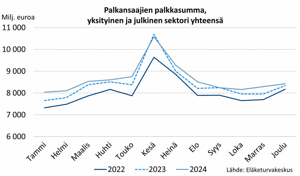 Työeläkevakuutettu palkansaajien palkkasumma miljoonina euroina kuukausittain vuosina 2022-2024, yksityinen ja julkinen sektori yhteensä Kuvassa esitetään palkkasumman kuukausittaista vaihtelua vuosina 2022-2024 Palkkasumman keskimääräinen taso on ollut kuukausittain 8,0 ja 8,6 miljardin euron välillä tarkasteluaikana. Koronan jälkeen palkkasumma kasvoi voimakkaasti. Palkkasumman kasvu hidastui vuonna 2024. Palkkasumman merkittävä kasvu kesäkuussa ja heinäkuussa johtuu erityisesti lomarahojen maksusta. Kesäkauden jälkeen kuukausittain palkkasumma palautuu kesää edeltävälle tasolle.