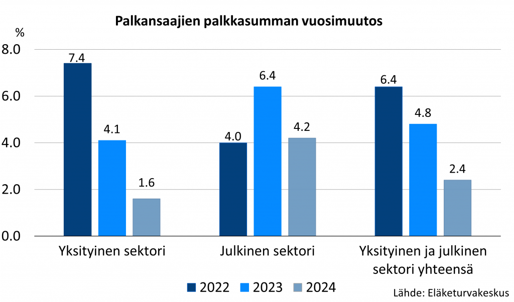 Työeläkevakuutetun palkkasumman vuosimuutos sektorikohtaisesti. Julkisen sektorin palkkasumman kehitys on vakaampaa verrattuna yksityisen sektorin palkkasumman kehitykseen. Vuonna 2022 kokonaispalkkasumma kasvoi edellisestä vuodesta 6,4 prosenttia. Yksityisen sektorin palkkasumma kasvoi 7,4 ja julkisen 4,0 prosenttia. Vuonna 2023 palkkasumma kasvoi 4,8 prosenttia edelliseltä vuodelta. Yksityisen sektorin palkkasumma kasvoi 4,1 ja julkisen 6,4 prosenttia. Vuonna 2024 kokonaispalkkasumma kasvoi edellisestä vuodesta 2,4 prosenttia. Yksityisen sektorin palkkasumma kasvoi 1,6 ja julkisen 4,2 prosenttia.