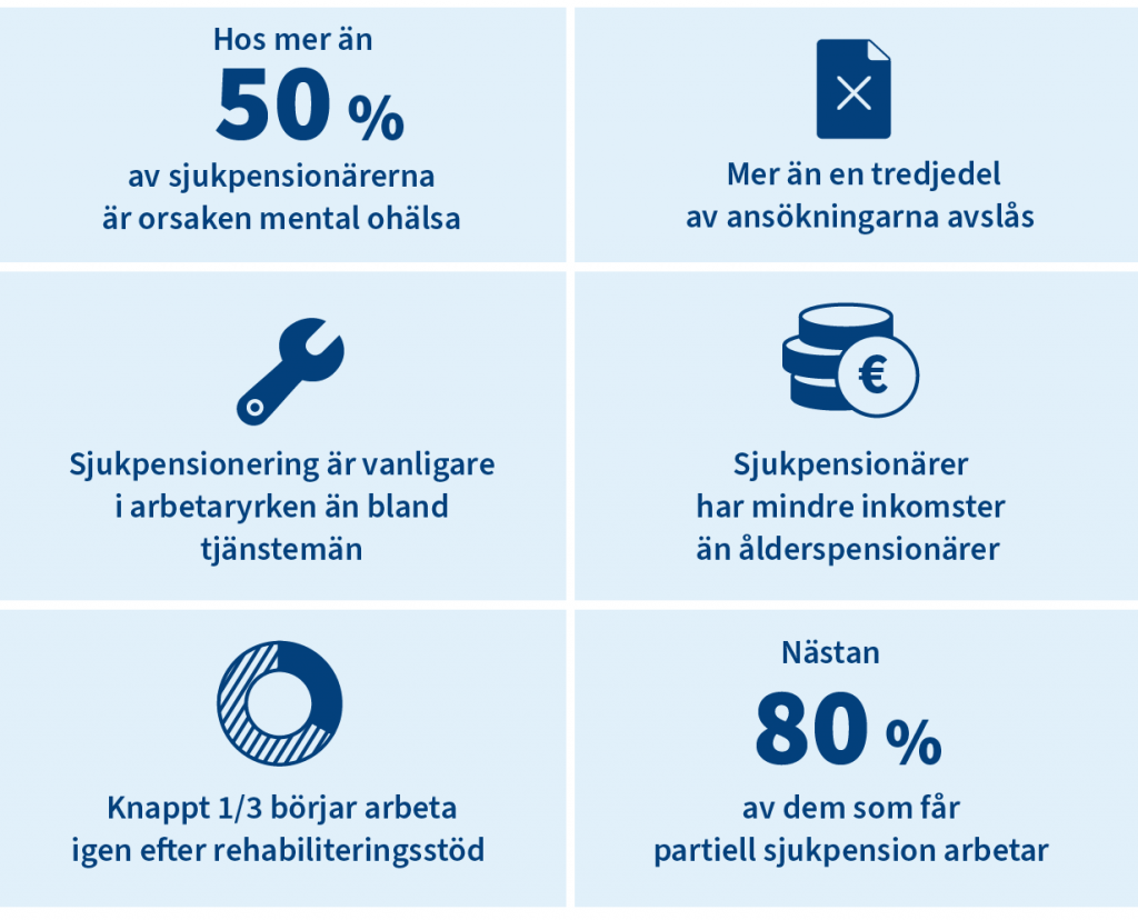 Utdrag ur arbetspensioner och arbetsförmåga: Hos mer än 50 % av sjukpensionärerna är orsaken mental ohälsa, mer än en tredjedel av ansökningarna avslås, sjukpensionering är vanligare i arbetaryrken än bland tjänstemän, sjuk-pensionärer har mindre inkomster än ålderspensionärer, knappt 1/3 börjar arbeta igen efter rehabiliteringsstöd, nästan 80 % av dem som får partiell sjukpension arbetar.