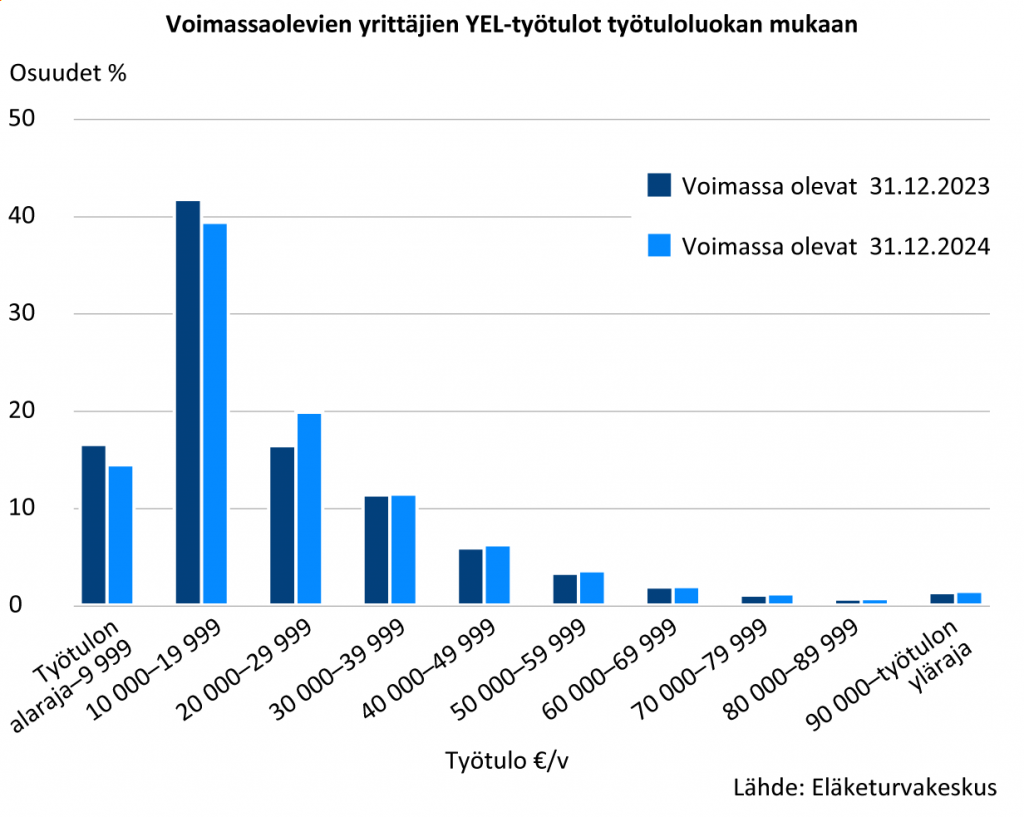 YEL-vakuutetuilla yrittäjillä työtulo on tyypillisesti 10 000–19 000 euroa vuodessa. Heitä on noin 40 prosenttia vakuutetuista. Toiseksi suurin YEL-vakuutettujen ryhmä on 20 000–29 0000 euron työtulolla vakuutetut, heitä on noin 20 prosenttia.