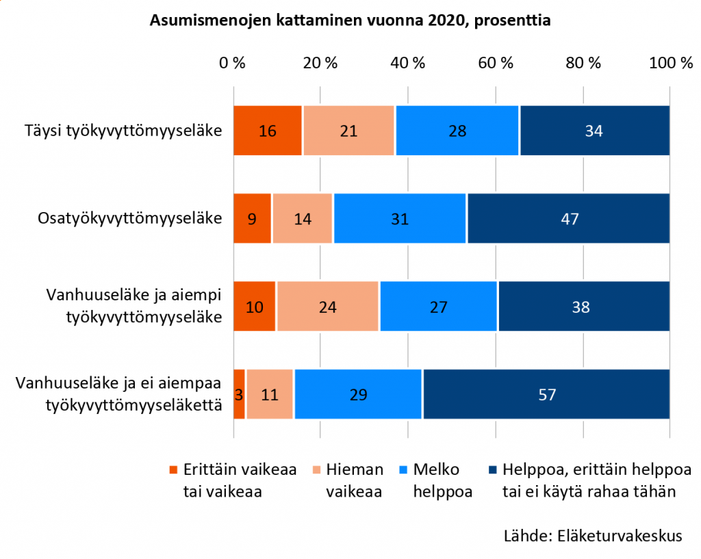 Vaikeuksia asumismenojen kattamisessa vuonna 2020 oli 37 prosentilla täydellä työkyvyttömyyseläkkeellä olevista ja noin kolmanneksella niistä, jotka olivat vanhuuseläkkeellä ja saaneet aiemmin työkyvyttömyyseläkettä. Nämä osuudet olivat suurempia kuin muilla eläkeläisryhmillä.  