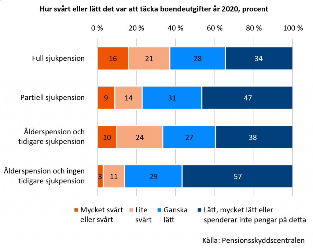 År 2020 hade 37 procent av dem som fick full sjukpension och cirka en tredjedel av ålderspensionärerna som tidigare fått sjukpension problem med att täcka boendeutgifterna. Dessa andelar var större än hos de andra pensionärsgrupperna.