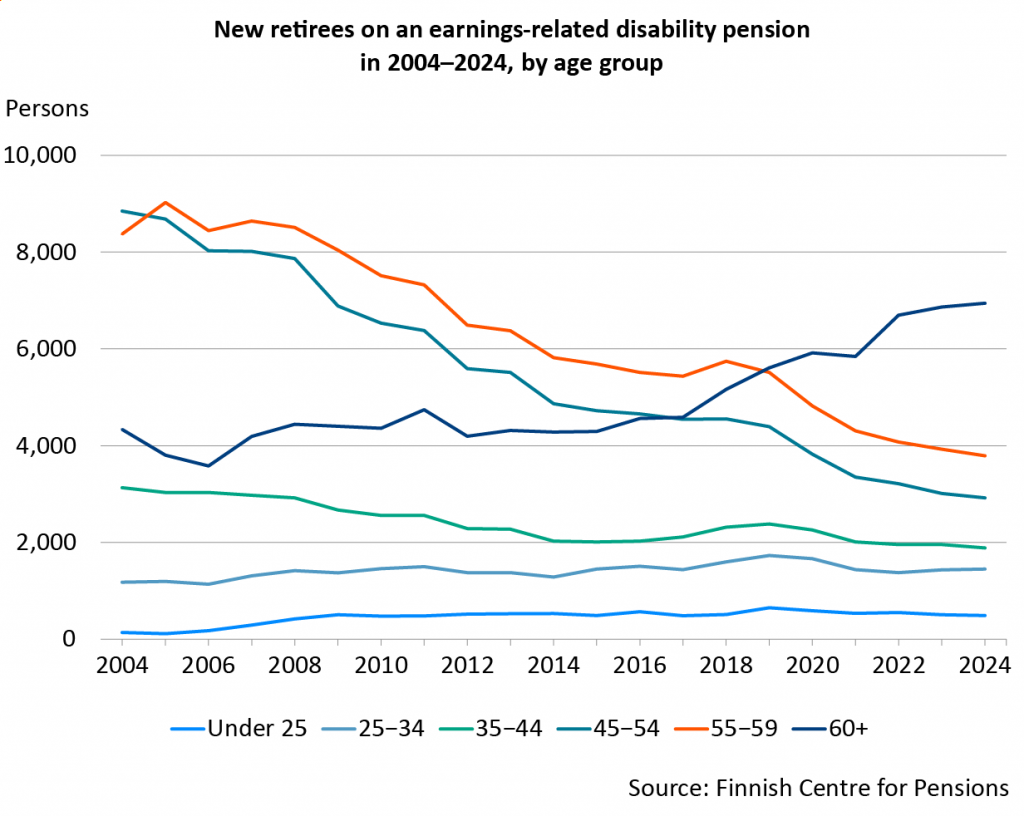 The image shows the number of people retiring on disability pensions from the earnings-related pension system by age group from 2005 to 2024.  During this period, the number of disability pensioners has significantly decreased among 45–54 and 55–59-year-olds. The number of disability pensioners aged 60 and over, on the other hand, has grown clearly since 2017.