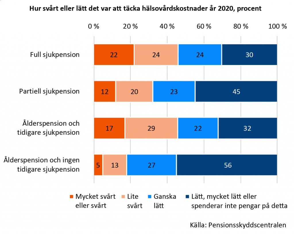 År 2020 hade nästan hälften av dem som fick full sjukpension och hälften av de ålderspensionärer som tidigare hade fått sjukpension svårigheter med att täcka hälsovårdskostnader. För övriga pensionstagare var andelarna klart mindre.