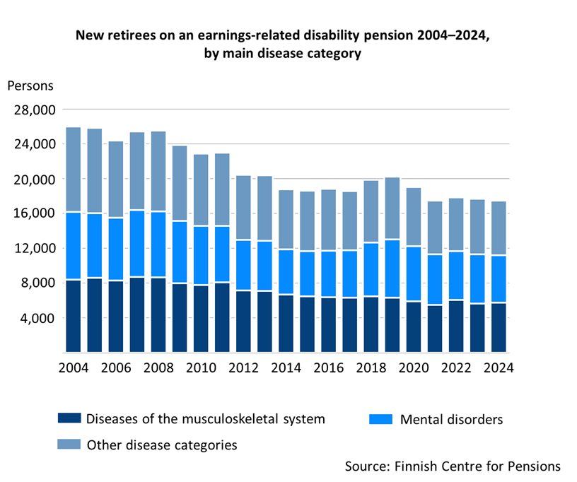 New retirees on an earnings-related disability pension 2004-2024, by main disease category