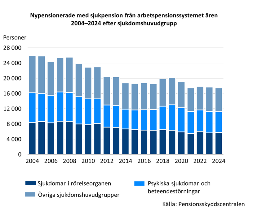 Nypensionerade med sjukpension från arbetspensionssystemet åren 2004-2024 efter sjukdomshuvudgrupp