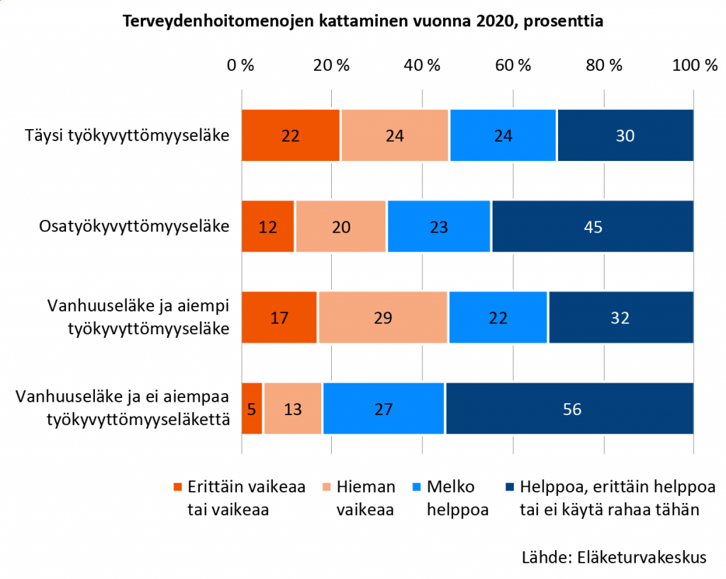 Vaikeuksia terveydenhoitomenojen kattamisessa vuonna 2020 oli lähes puolella täydellä työkyvyttömyyseläkkeellä olleista ja niistä vanhuuseläkeläisistä, jotka olivat aiemmin saaneet työkyvyttömyyseläkettä. Muilla eläkkeensaajilla osuudet olivat selvästi pienempiä.