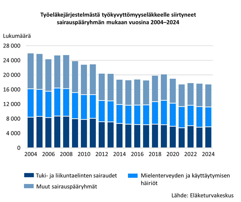 Työeläkejärjestelmästä työkyvyttömyyseläkkeelle siirtyneet sairauspääryhmän mukaan vuosina 2004-2024