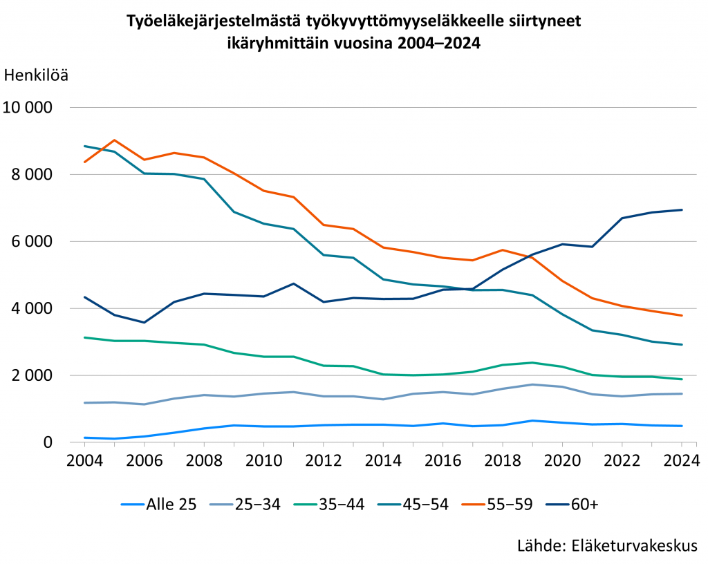 Kuva esittää työeläkejärjestelmästä työkyvyttömyyseläkkeelle siirtyneet ikäryhmittäin vuosina 2005–2024. Työkyvyttömyyseläkkeelle siirtyneiden lukumäärä on tänä aika vähentynyt merkittävästi 45–54-vuotiaiden ja 55–59-vuotiaiden ryhmässä. Sen sijaan 60 vuotta täyttäneiden ryhmässä työkyvyttömien määrä on alkanut kasvaa vuodesta 2017.